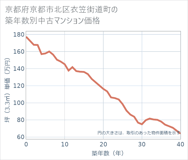 京都府京都市北区衣笠街道町の築年数別の中古マンション坪単価