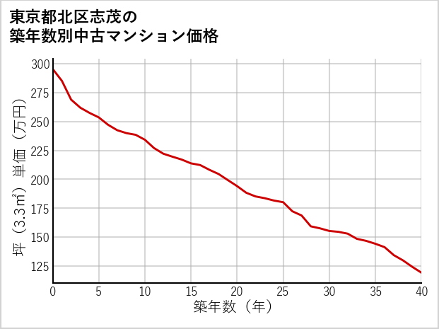 東京都北区志茂の築年数別の中古マンション坪単価