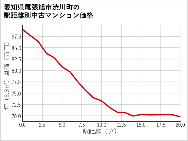 愛知県尾張旭市渋川町の徒歩距離別の中古マンション坪単価