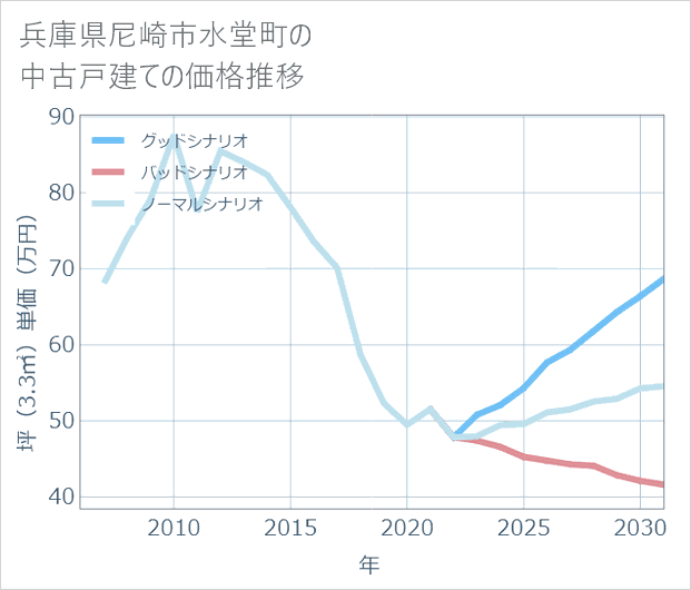 兵庫県尼崎市水堂町の中古戸建て価格推移