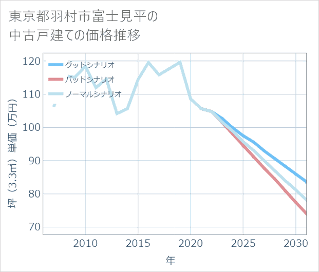 東京都羽村市富士見平の中古戸建て価格推移