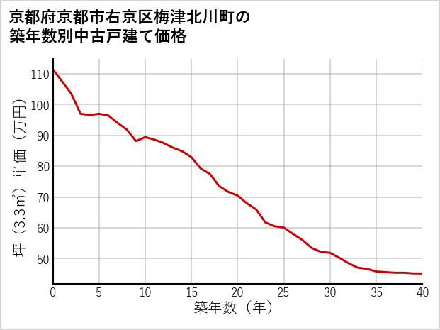 京都府京都市右京区梅津北川町の築年数別の中古戸建て坪単価