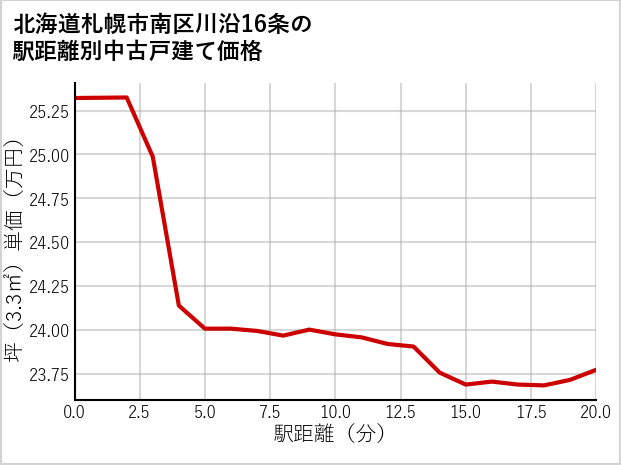 北海道札幌市南区川沿16条の徒歩距離別の中古戸建て坪単価
