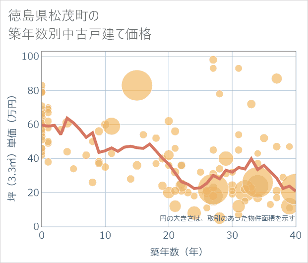 徳島県松茂町の築年数別の中古戸建て坪単価