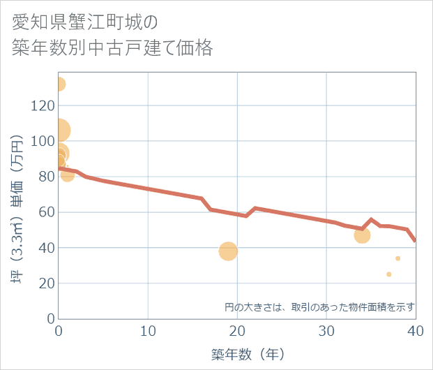 愛知県蟹江町城の築年数別の中古戸建て坪単価