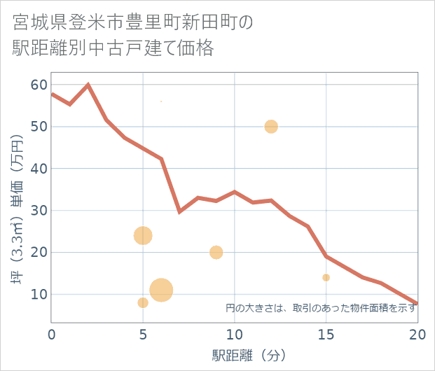 宮城県登米市豊里町新田町の徒歩距離別の中古戸建て坪単価