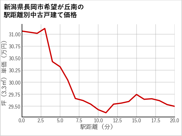 新潟県長岡市希望が丘南の徒歩距離別の中古戸建て坪単価