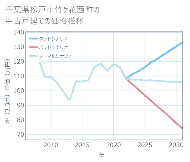 千葉県松戸市竹ケ花西町の中古戸建て価格推移