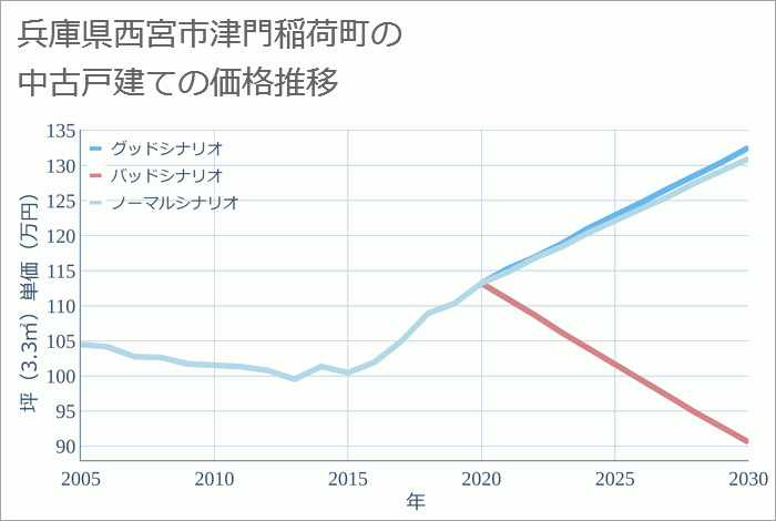 兵庫県西宮市津門稲荷町の中古戸建て価格推移