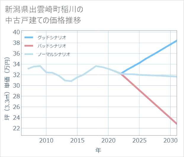 新潟県出雲崎町稲川の中古戸建て価格推移