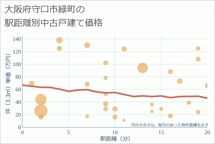 大阪府守口市緑町の徒歩距離別の中古戸建て坪単価