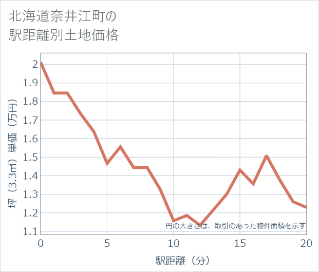 北海道奈井江町の徒歩距離別の土地坪単価
