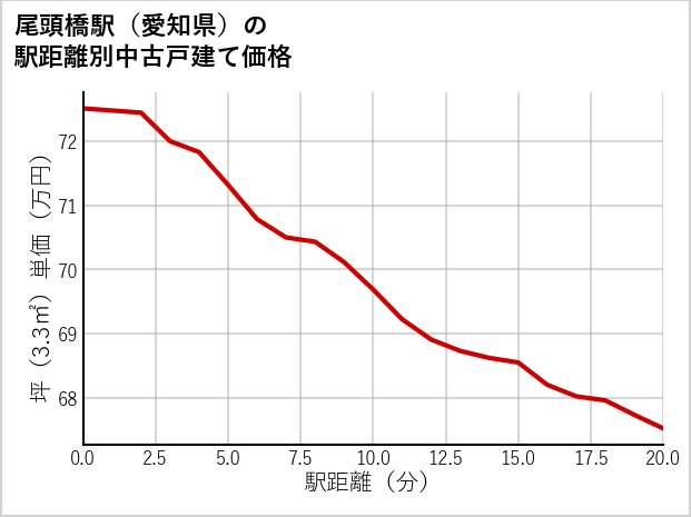 尾頭橋駅（愛知県）の徒歩距離別の中古戸建て坪単価