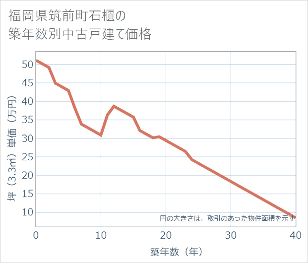 福岡県筑前町石櫃の築年数別の中古戸建て坪単価