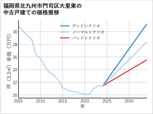 福岡県北九州市門司区大里東の中古戸建て価格推移