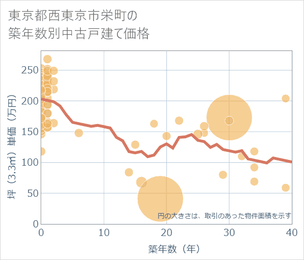 東京都西東京市栄町の築年数別の中古戸建て坪単価