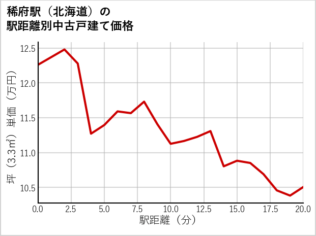 稀府駅（北海道）の徒歩距離別の中古戸建て坪単価