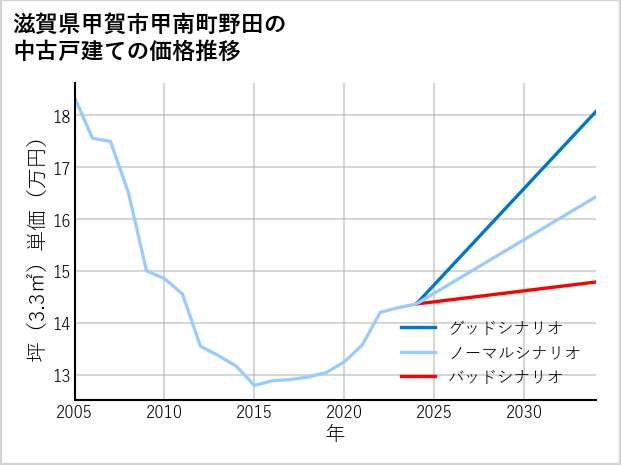 滋賀県甲賀市甲南町野田の中古戸建て価格推移