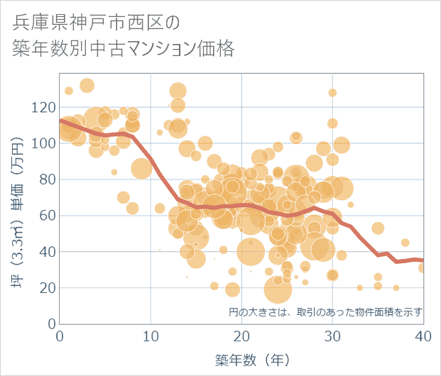 兵庫県神戸市西区の築年数別の中古マンション坪単価