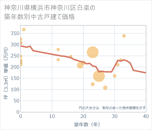 神奈川県横浜市神奈川区白楽の築年数別の中古戸建て坪単価