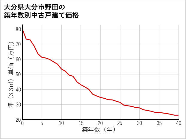 大分県大分市野田の築年数別の中古戸建て坪単価