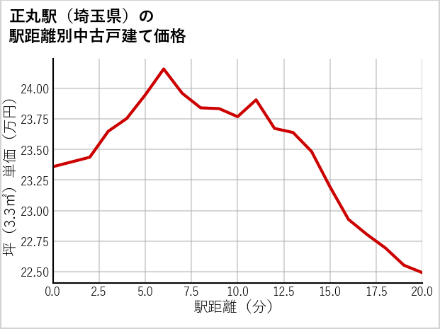 正丸駅（埼玉県）の徒歩距離別の中古戸建て坪単価