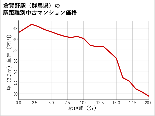 倉賀野駅（群馬県）の徒歩距離別の中古マンション坪単価