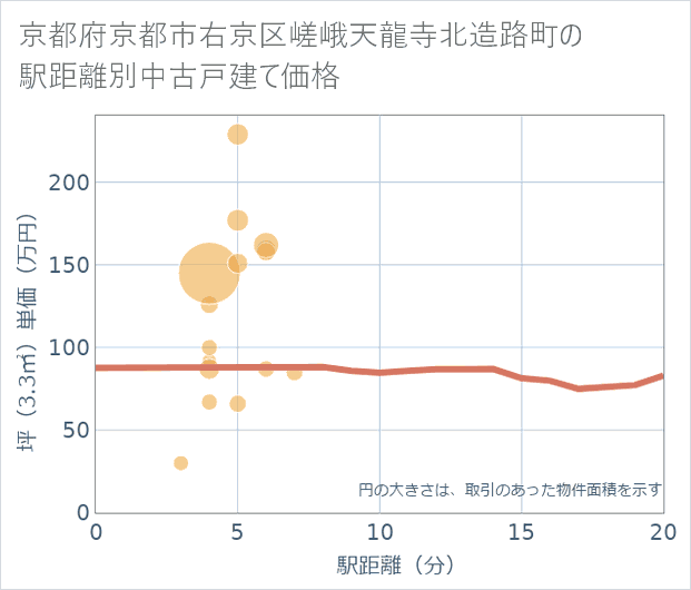 京都府京都市右京区嵯峨天龍寺北造路町の徒歩距離別の中古戸建て坪単価