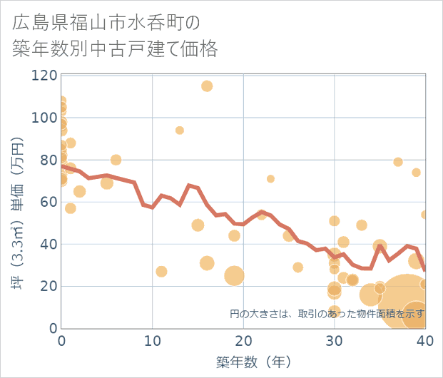 広島県福山市水呑町の築年数別の中古戸建て坪単価