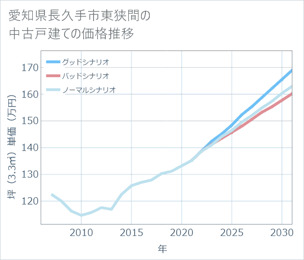 愛知県長久手市東狭間の中古戸建て価格推移