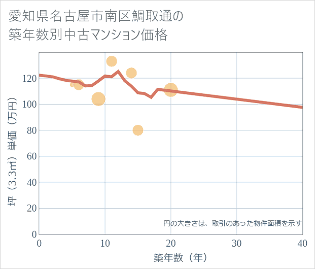 愛知県名古屋市南区鯛取通の築年数別の中古マンション坪単価