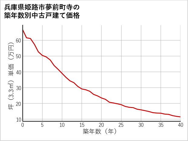 兵庫県姫路市夢前町寺の築年数別の中古戸建て坪単価