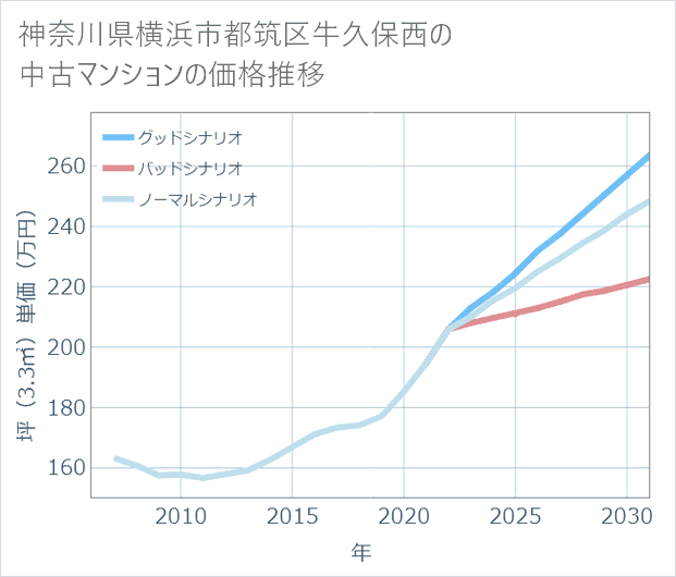 神奈川県横浜市都筑区牛久保西の中古マンション価格推移