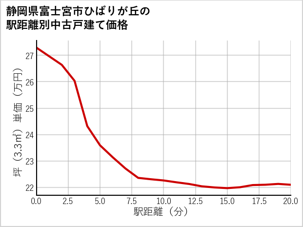 静岡県富士宮市ひばりが丘の徒歩距離別の中古戸建て坪単価