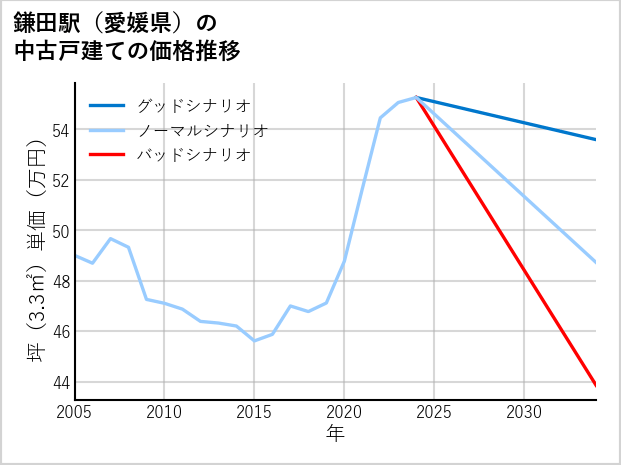 鎌田駅（愛媛県）の中古戸建て価格推移