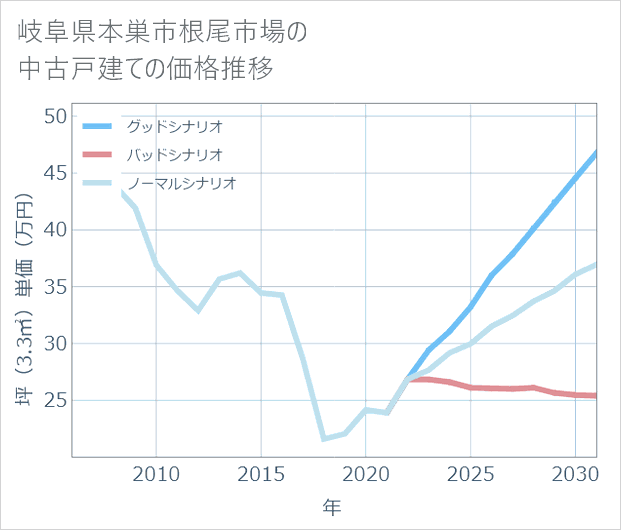 岐阜県本巣市根尾市場の中古戸建て価格推移