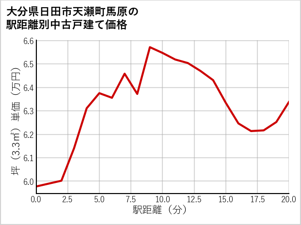 大分県日田市天瀬町馬原の徒歩距離別の中古戸建て坪単価
