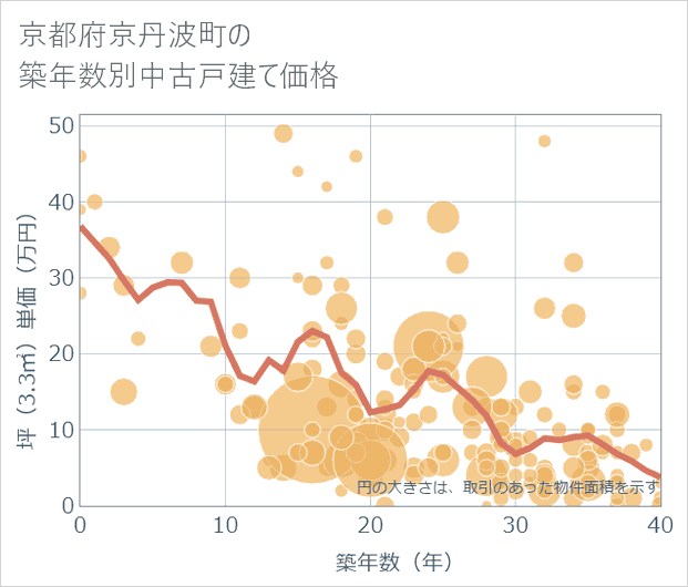 京都府京丹波町の築年数別の中古戸建て坪単価