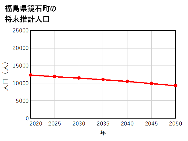 鏡石町の将来推計人口