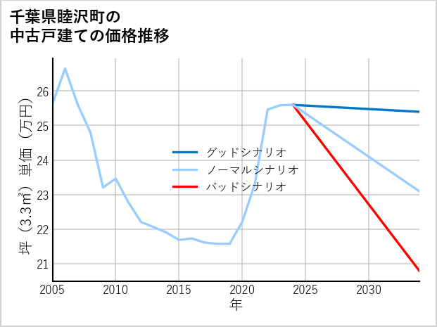 千葉県睦沢町の中古戸建て価格推移