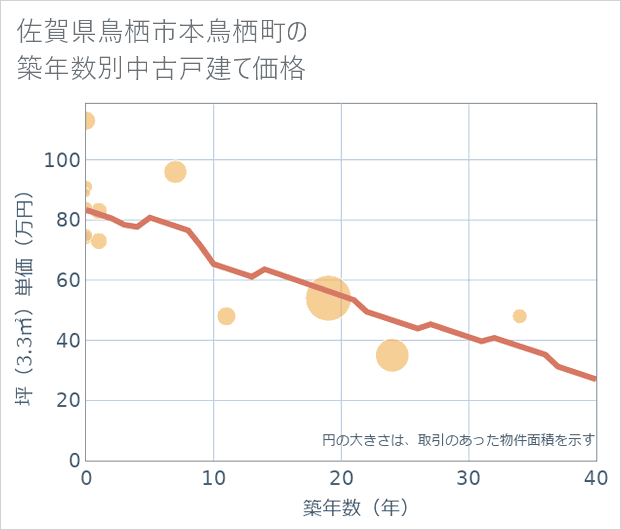 佐賀県鳥栖市本鳥栖町の築年数別の中古戸建て坪単価