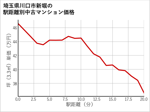 埼玉県川口市新堀の徒歩距離別の中古マンション坪単価