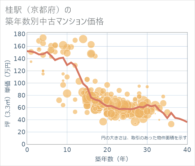桂駅(京都府)の築年数別の中古マンション坪単価