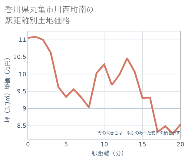 香川県丸亀市川西町南の徒歩距離別の土地坪単価