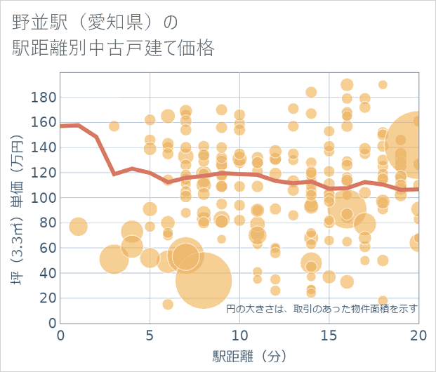 野並駅(愛知県)の徒歩距離別の中古戸建て坪単価