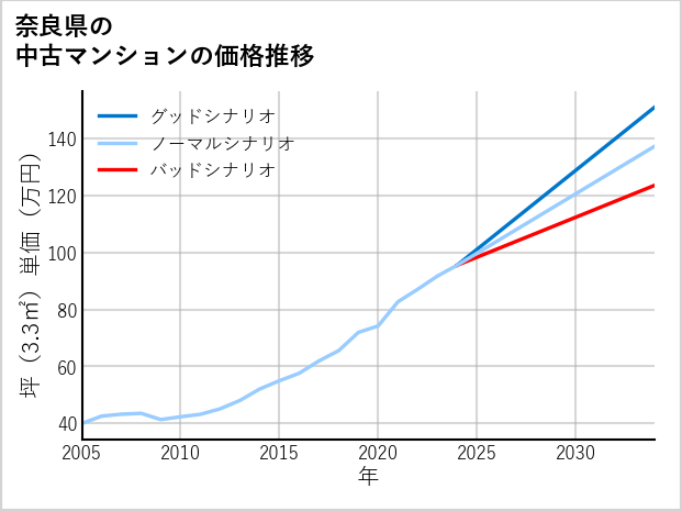 奈良県の中古マンション価格推移