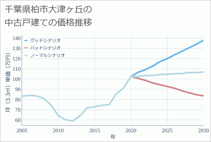 千葉県柏市大津ヶ丘の中古戸建て価格推移