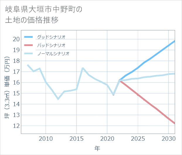 岐阜県大垣市中野町の土地価格推移