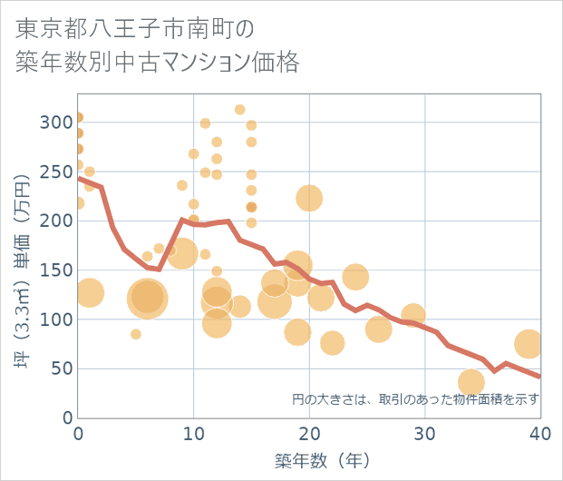 東京都八王子市南町の築年数別の中古マンション坪単価