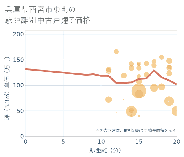 兵庫県西宮市東町の徒歩距離別の中古戸建て坪単価